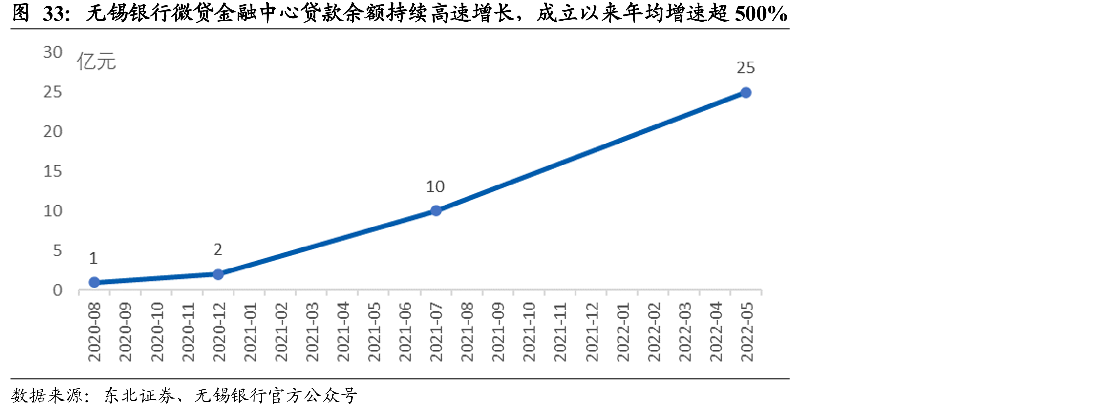 无锡银行微贷金融中心贷款余额持续高速增长，成立以来年均增速超500%