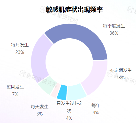 敏感肌症状出现频率