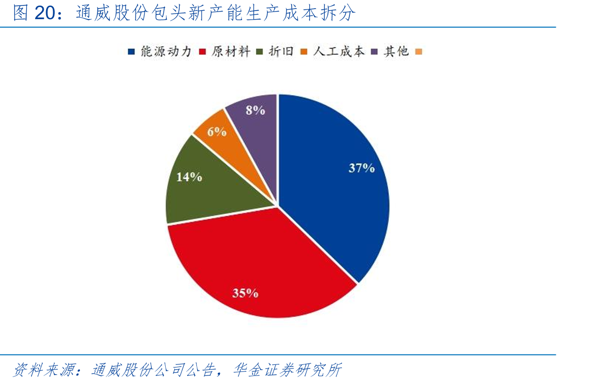 通威股份包头新产能生产成本拆分