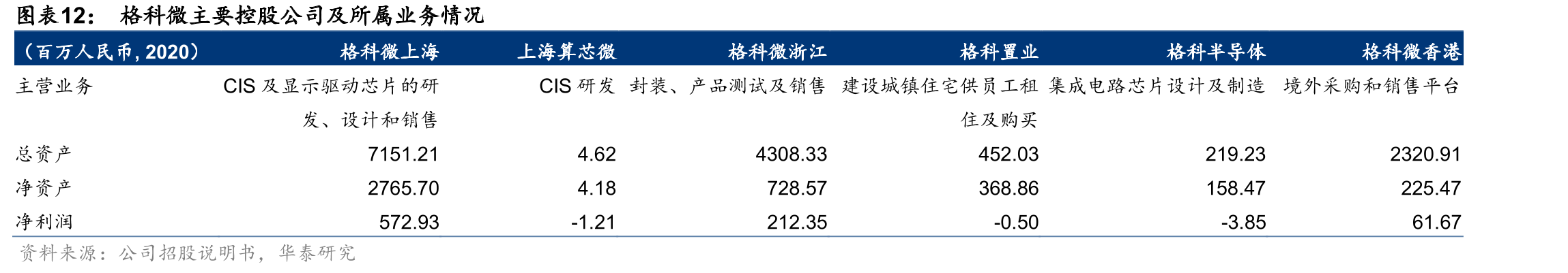 格科微主要控股公司及所属业务情况