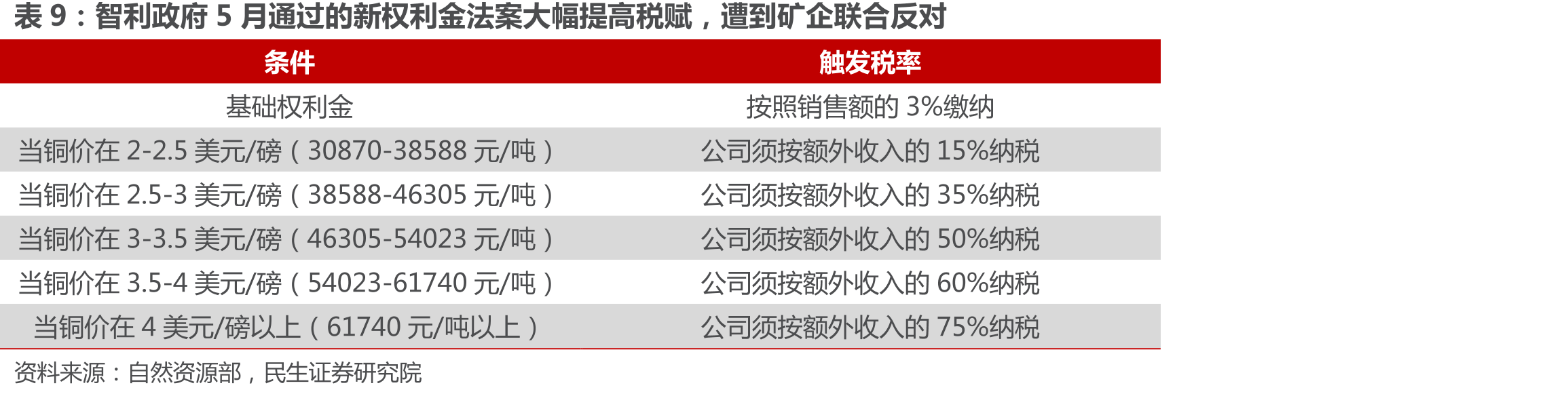 2020年，智利为全球最大的铜供应国_第2页