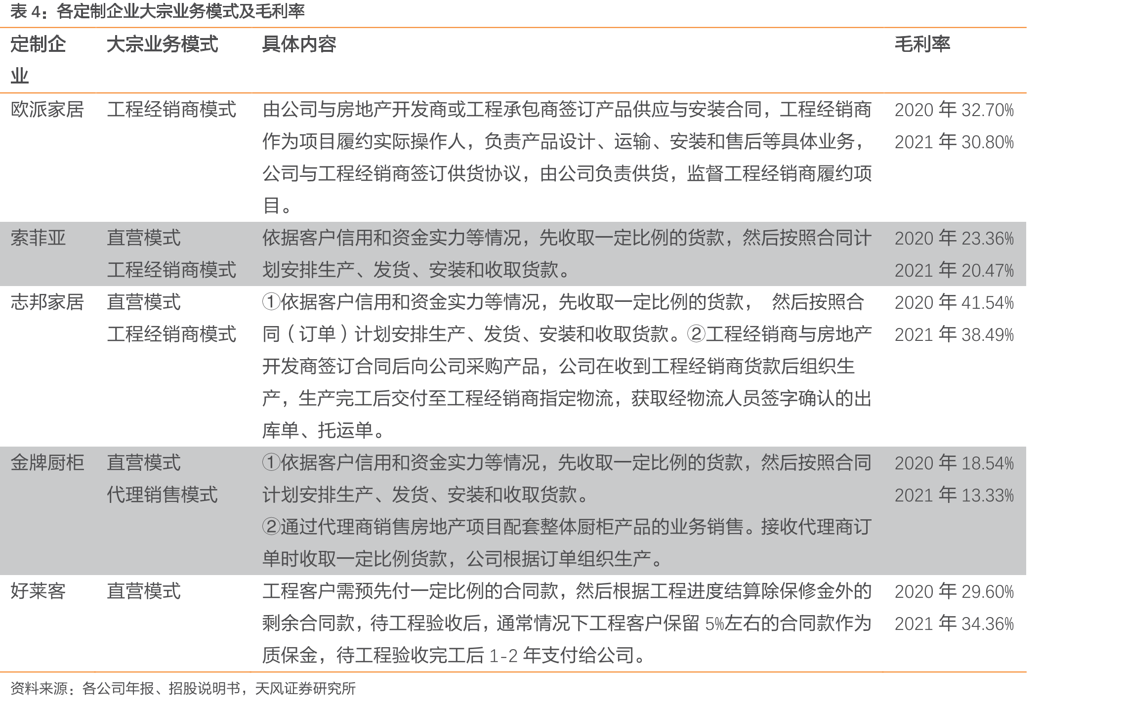 2018-2021年索菲亚衣柜单店营收（万元/家）_第5页