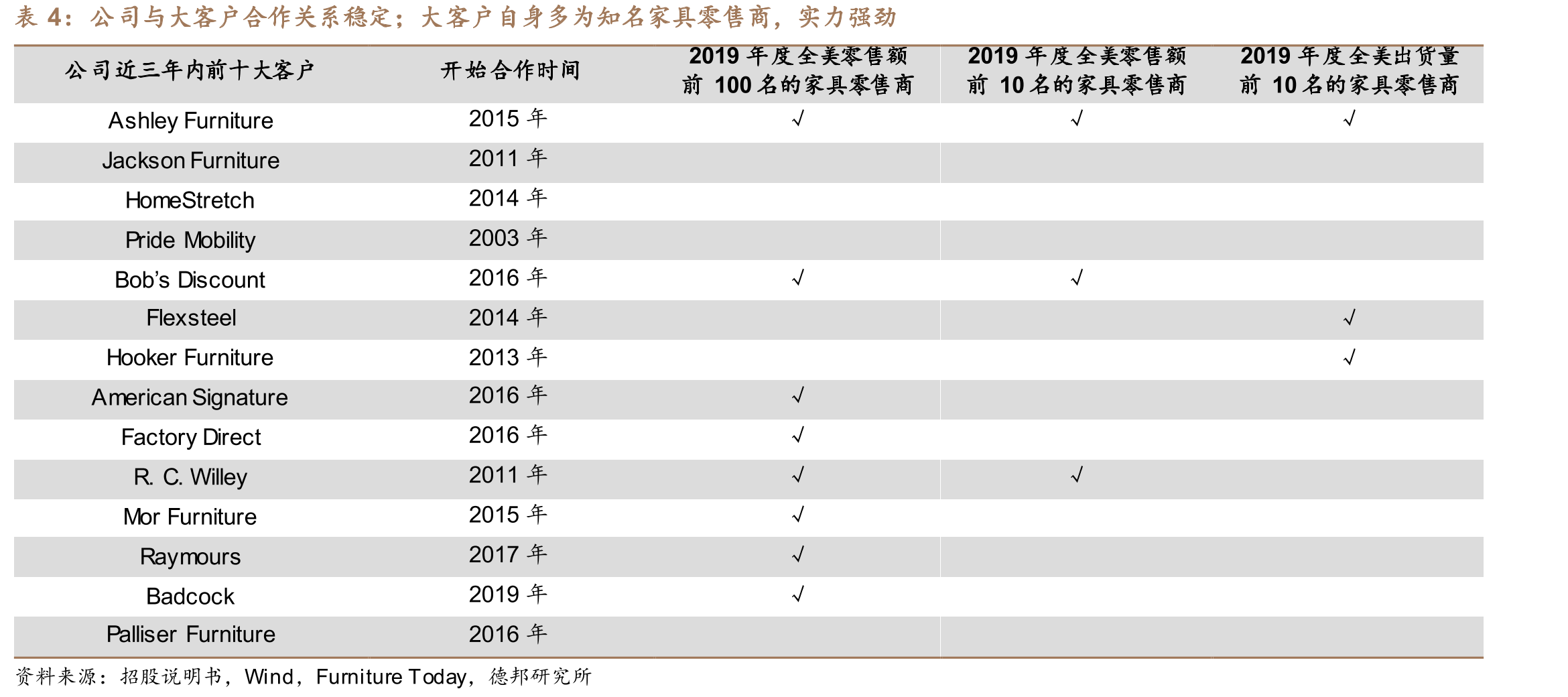 电动沙发、电动床、智能家居配件毛利率提升显著_第5页