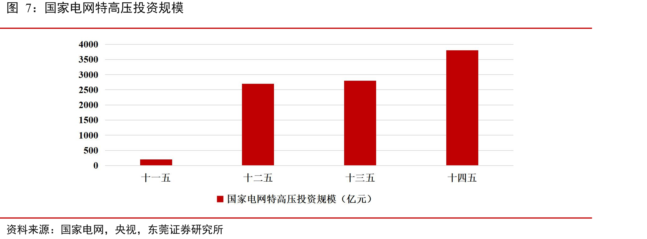 中国电力结构发展趋势（全球能源互联网合作组织）_第4页