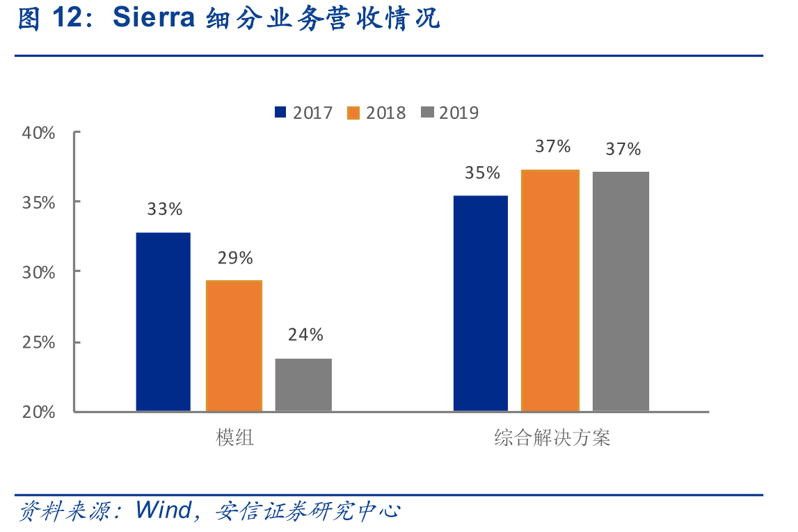 Sierra细分业务营收情况