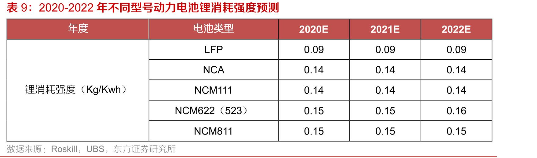 2020-2022年动力电池出货量预测_第2页