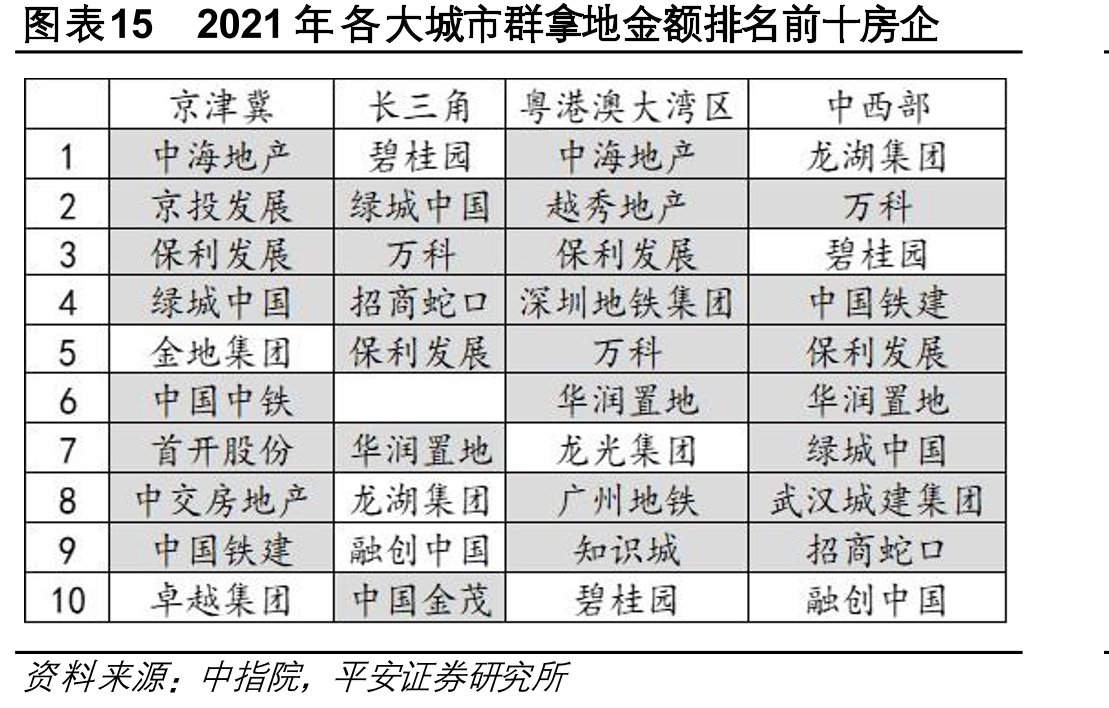 图表152021年各大城市群拿地金额排名前十房企