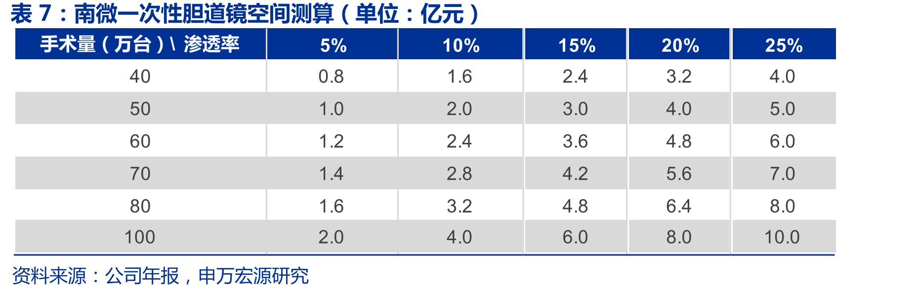 公司微波消融收入（单位：万元）_第2页