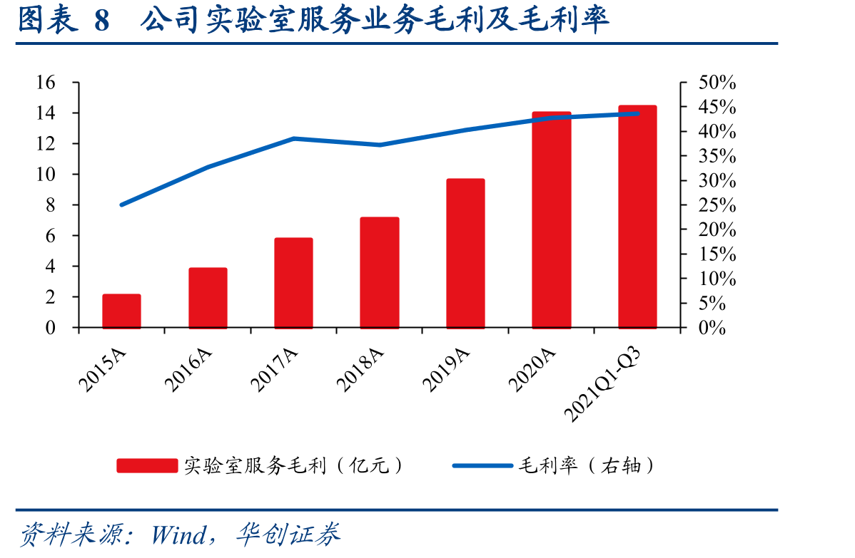 图表18公司生物科学收入及增速_第2页