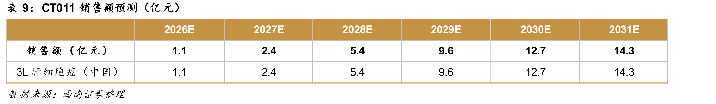 2016-2030年全球肝细胞癌发病人数（千人）_第2页