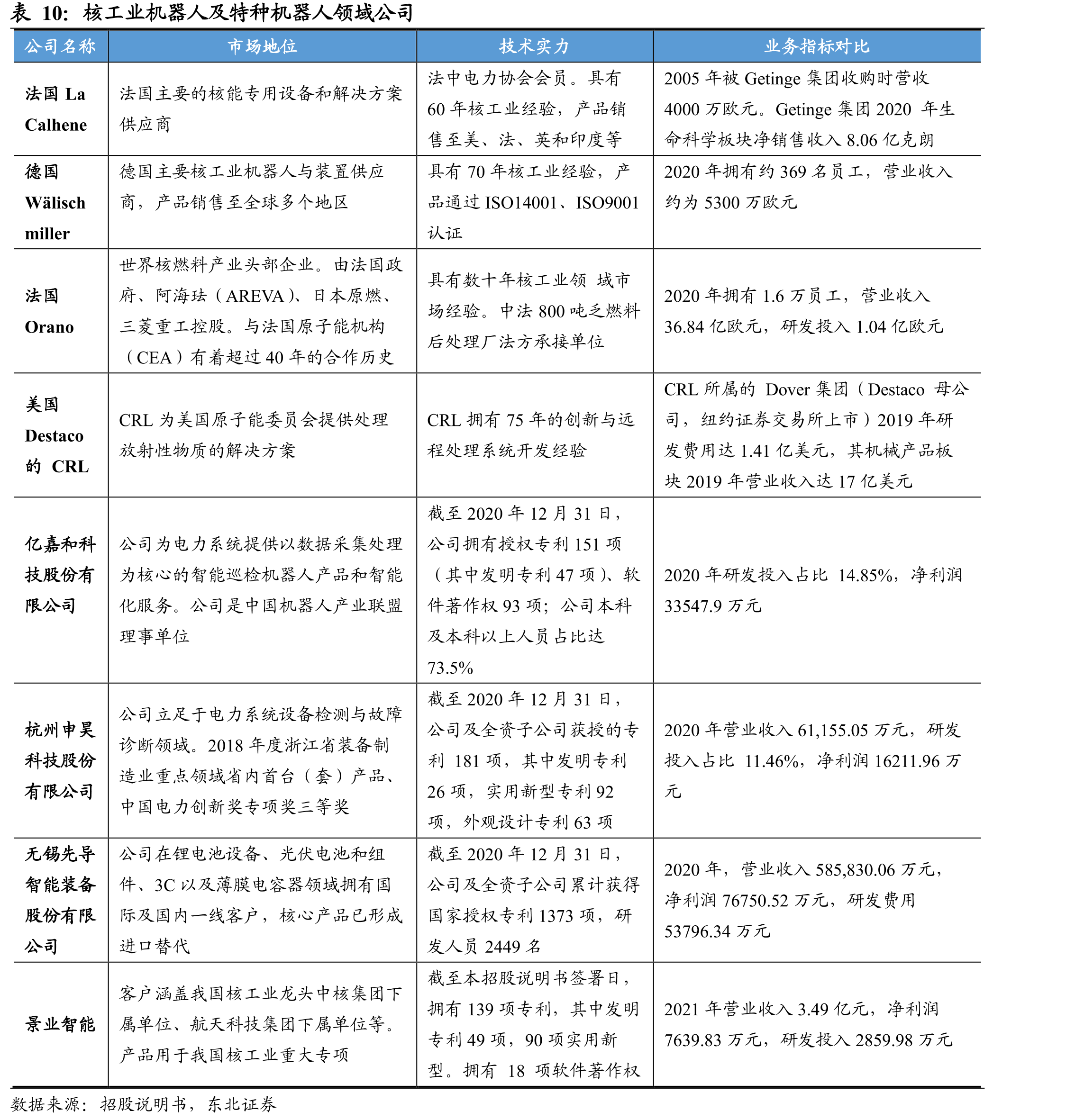 核工业机器人及特种机器人领域公司