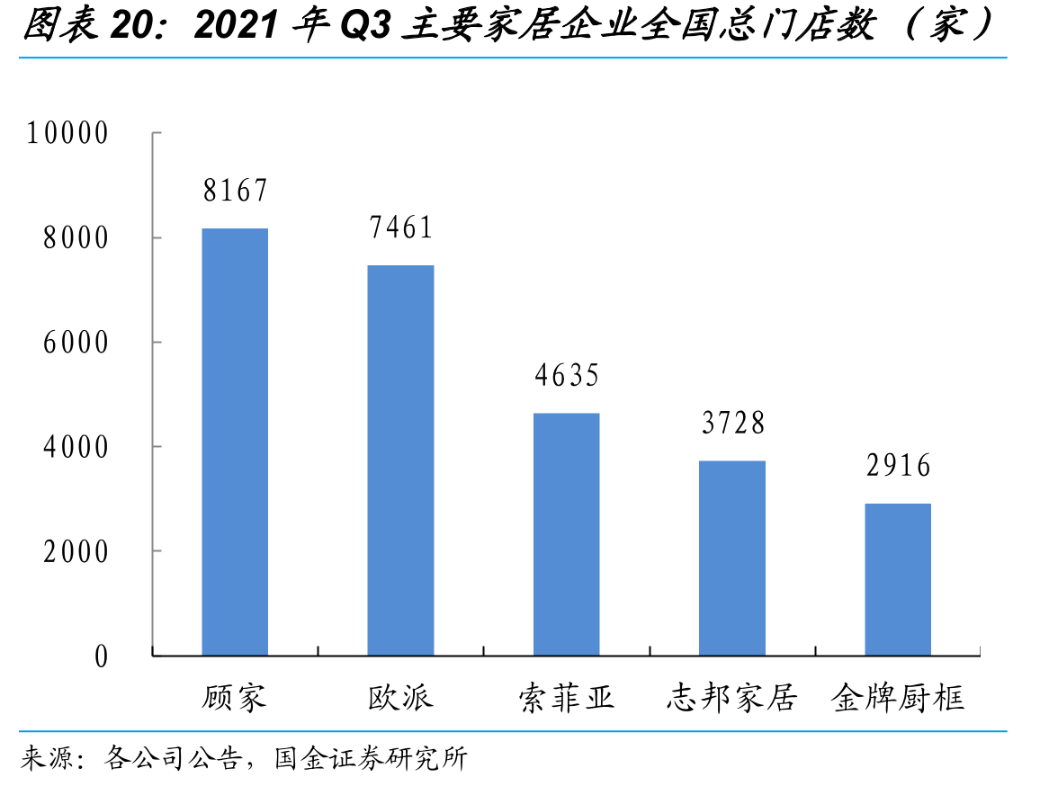2021年Q3主要家居企业全国总门店数（家）