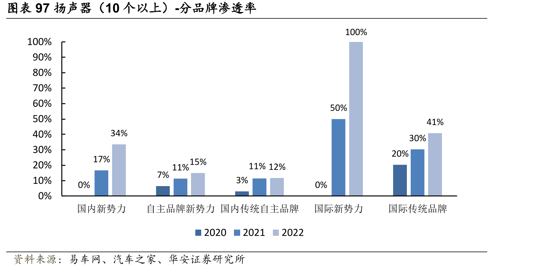 图表103空气悬架不同品牌车型渗透率_第4页