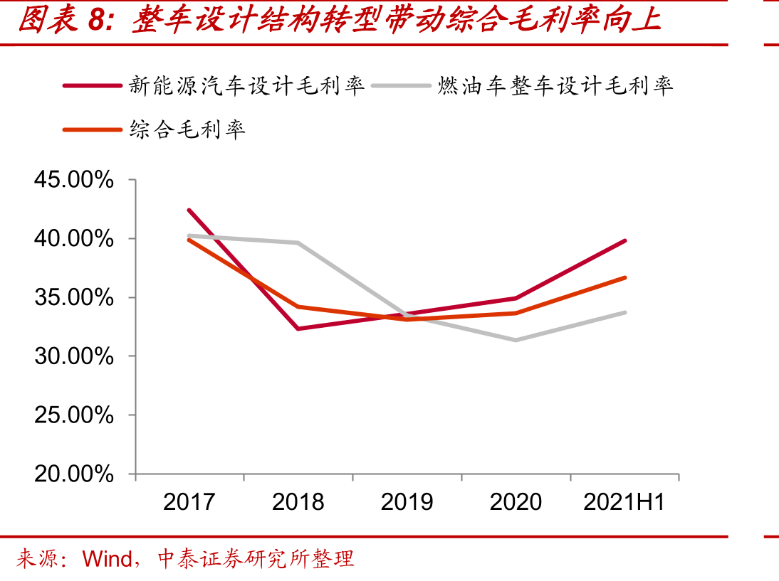 第三方独立汽车设计公司在模式创新等方面更具优势_第3页
