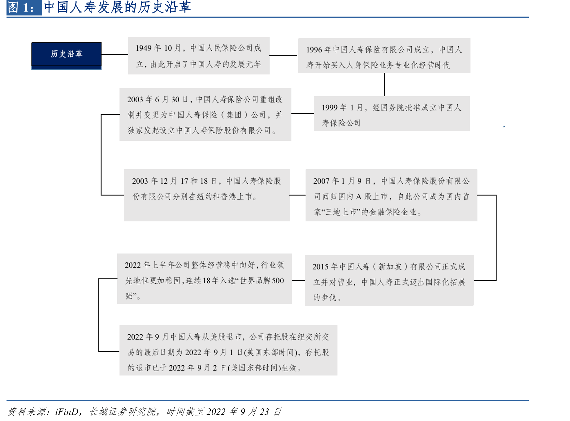 中国人寿发展的历史沿革