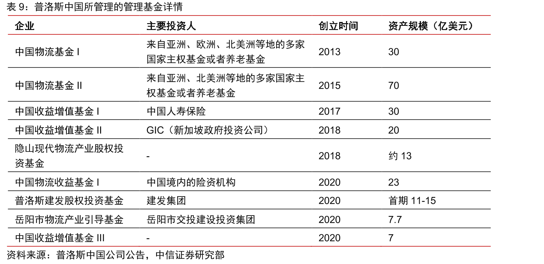 中国现代物流地产与非现代物流地产的定义差别_第2页