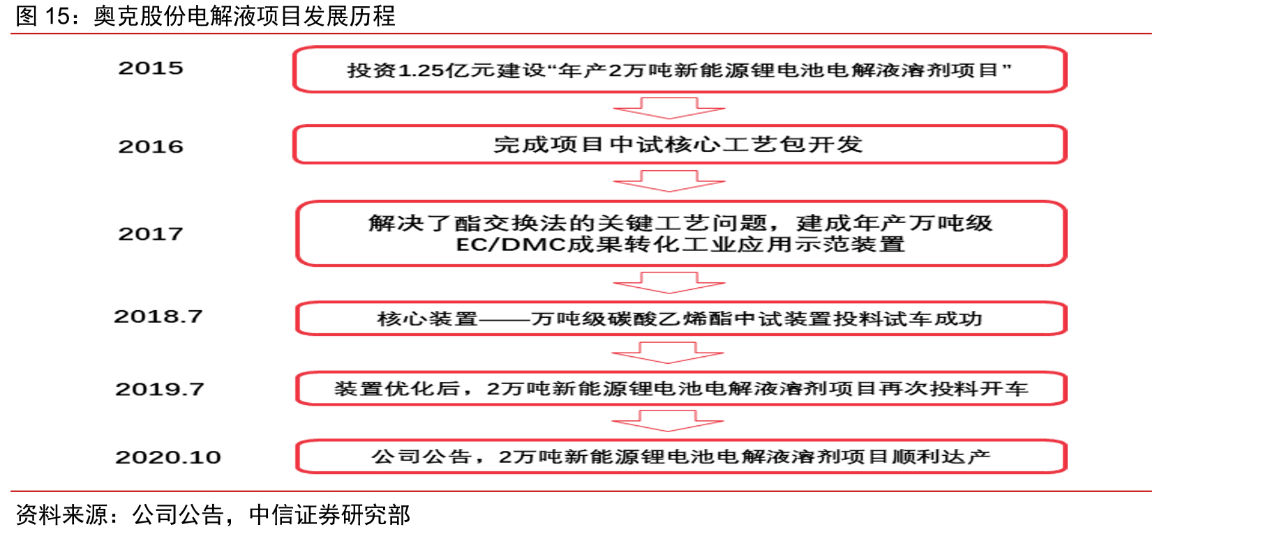 奥克股份电解液项目发展历程