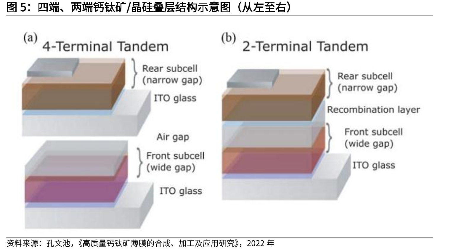 四端、两端钙钛矿/晶硅叠层结构示意图（从左至右）
