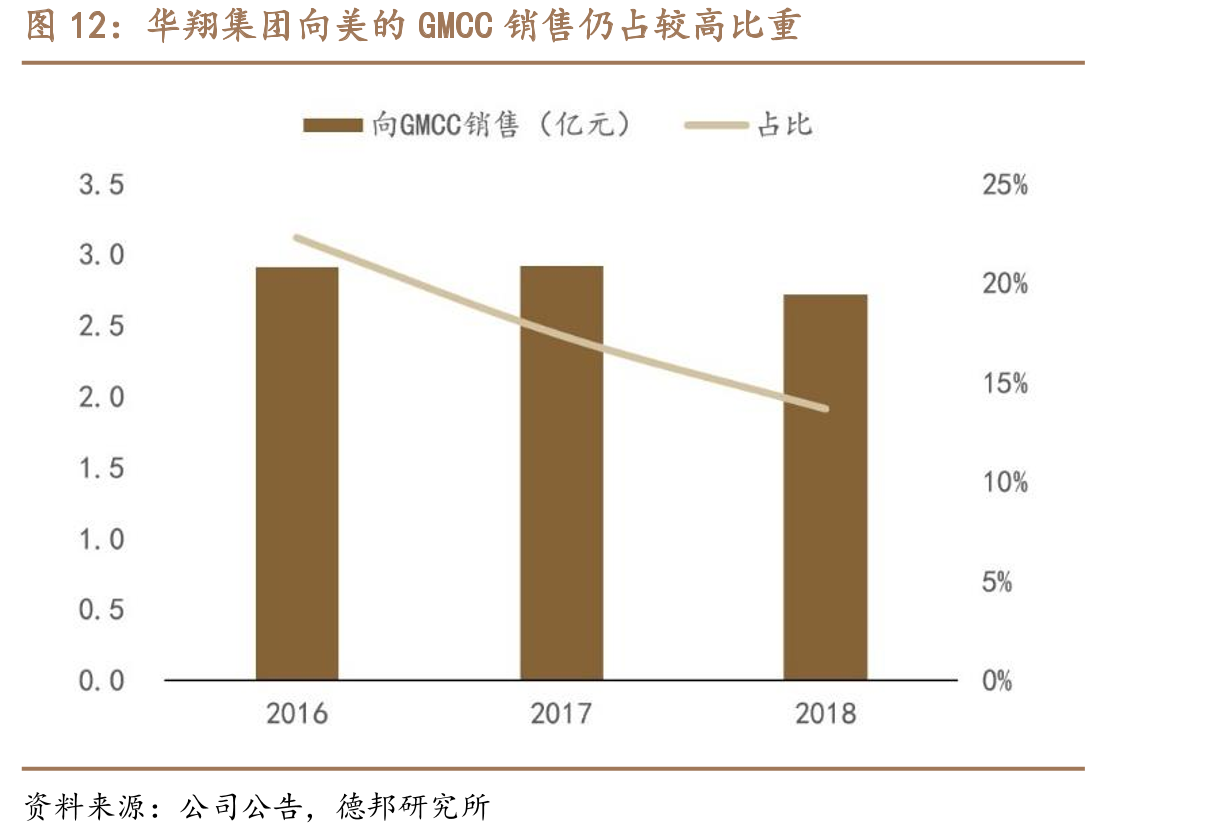 华翔集团向美的GMCC销售仍占较高比重