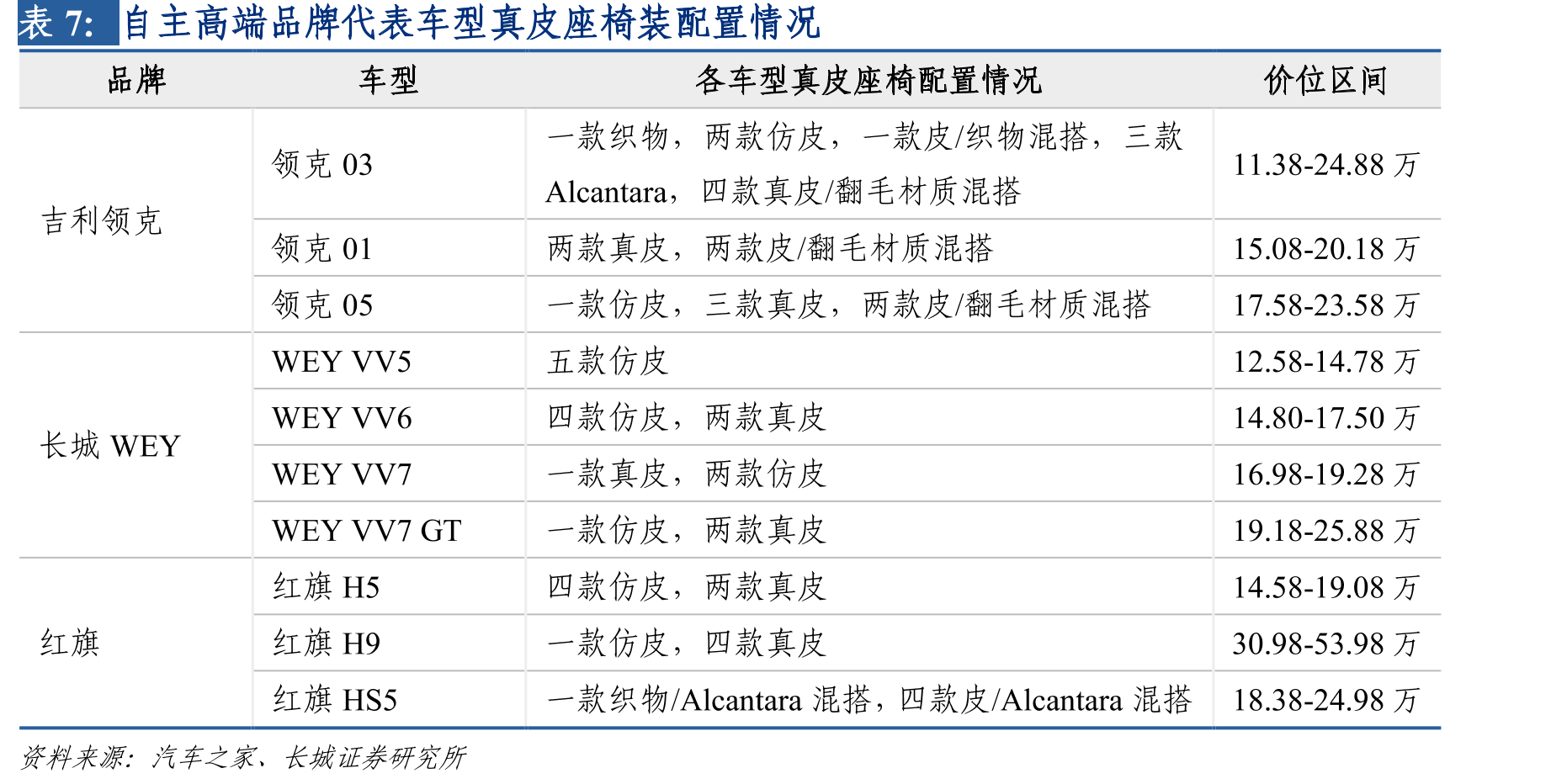 2020年SUV销量TOP20的车型真皮座椅配置情况_第3页