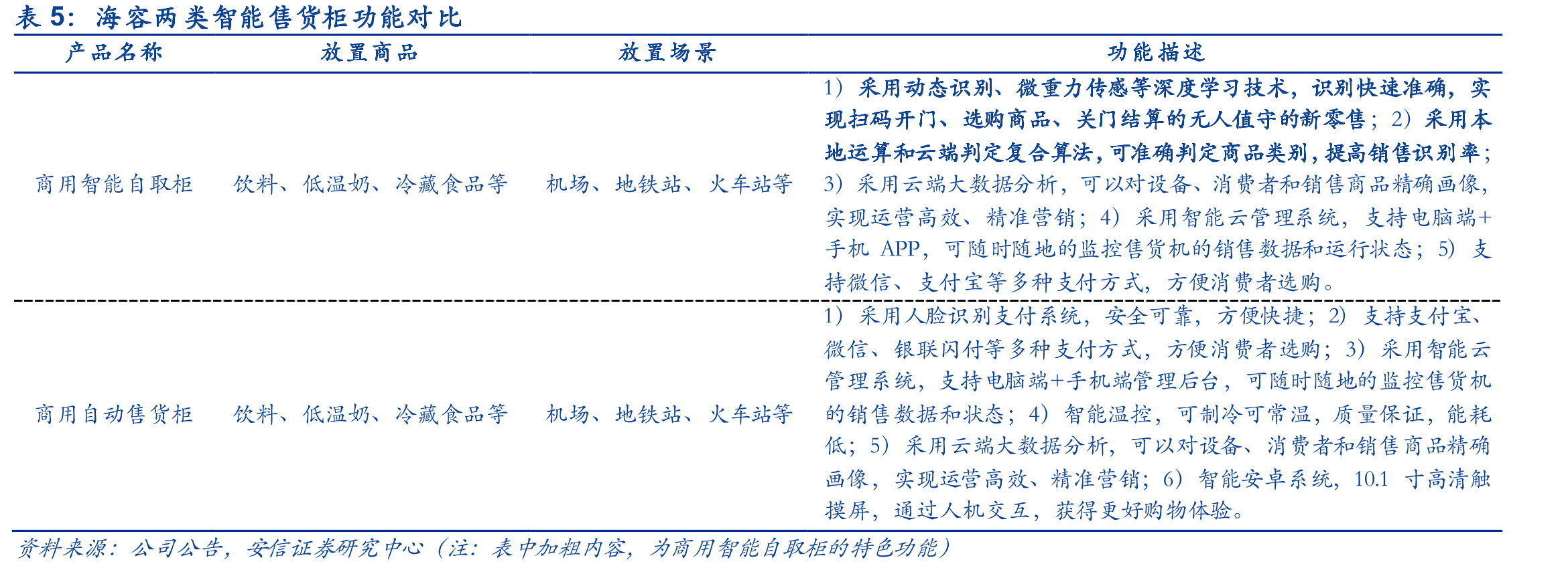 海容主要生产销售商用智能自取售货柜、商用自动售货机两类产品_第3页