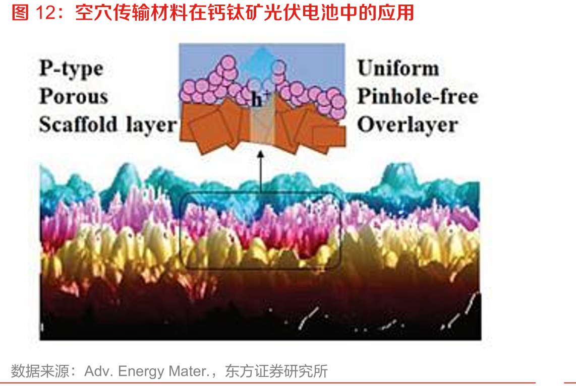 空穴传输材料在钙钛矿光伏电池中的应用