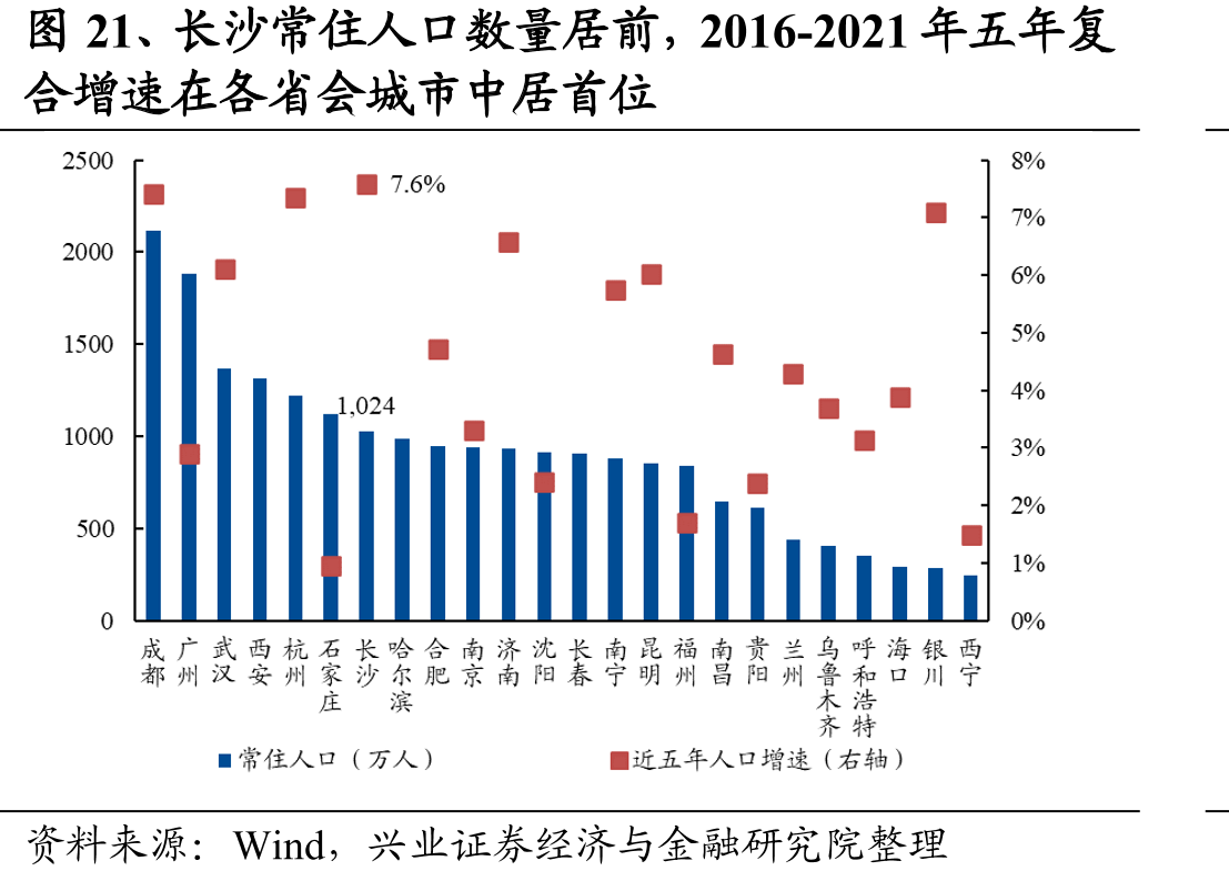 图21、长沙常住人口数量居前，2016-2021年五年复