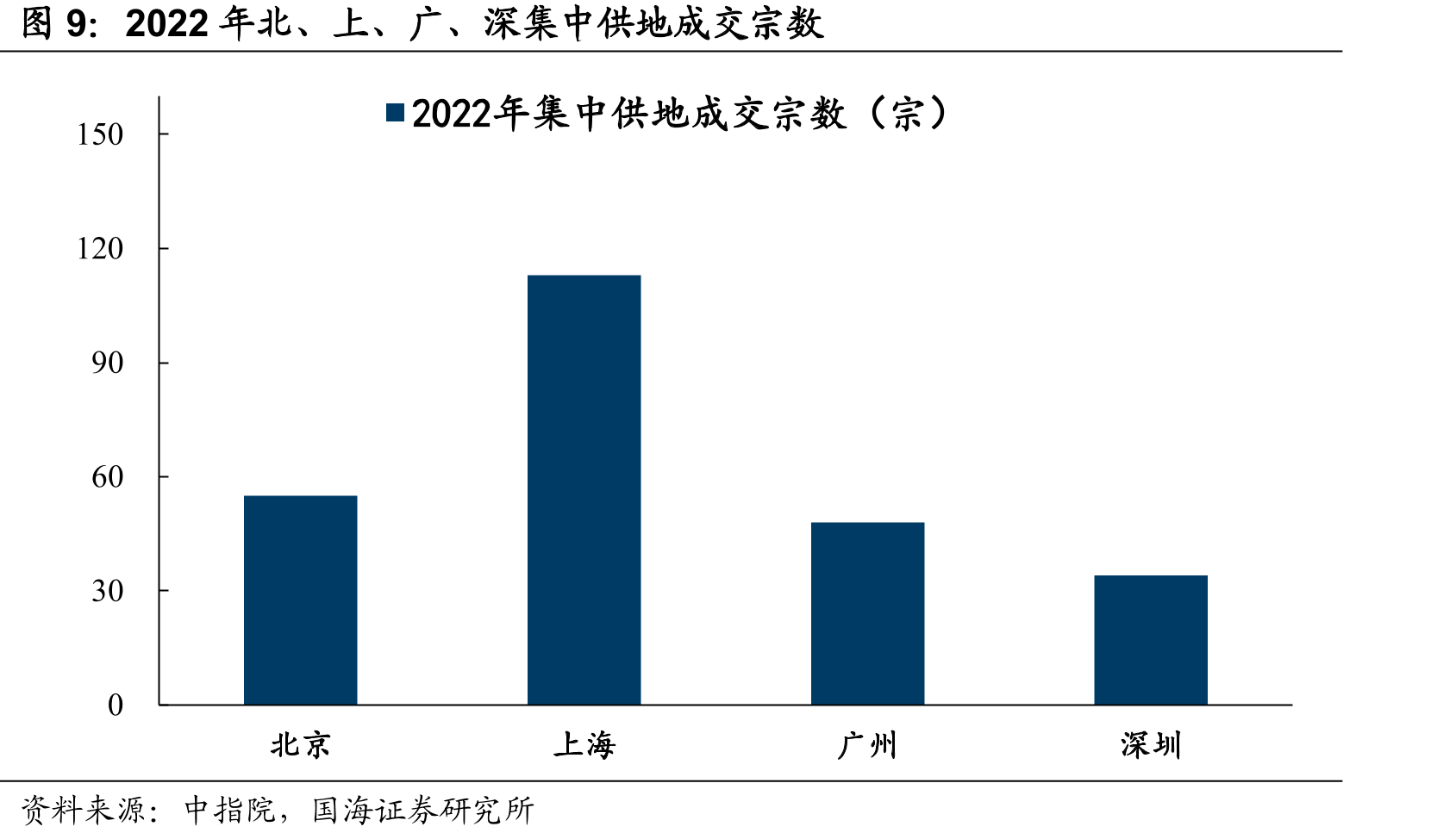 2018-2022年一线城市商品住宅销售面积及同比_第3页