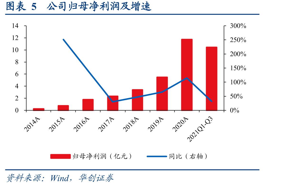 图表18公司生物科学收入及增速_第5页
