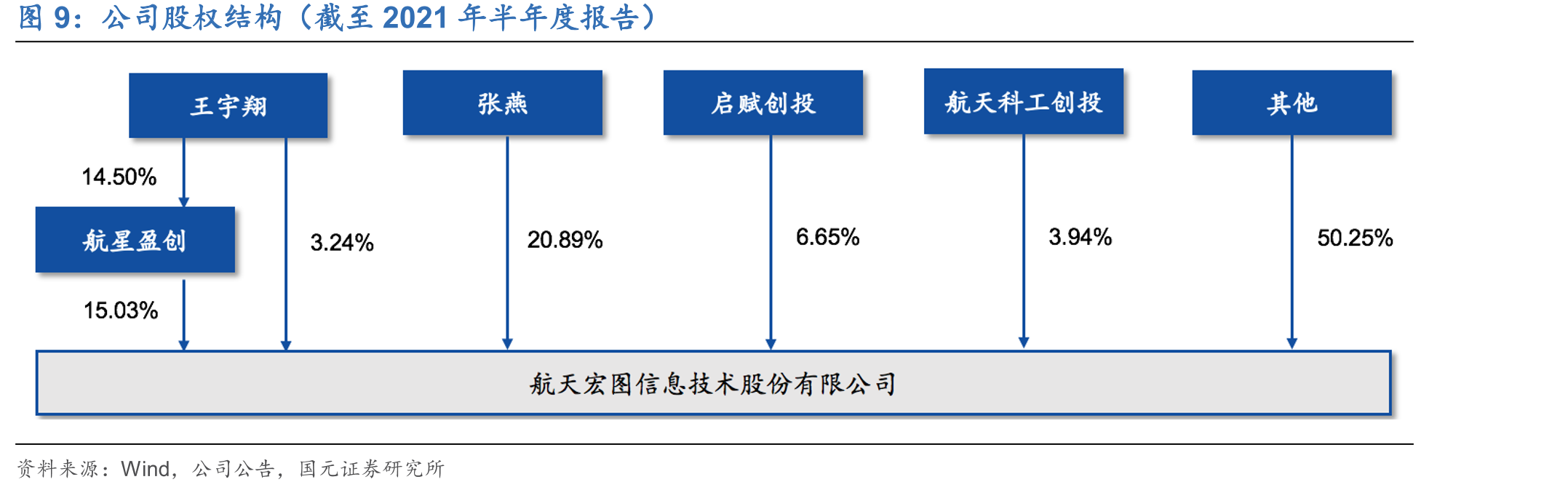公司股权结构（截至2021年半年度报告）