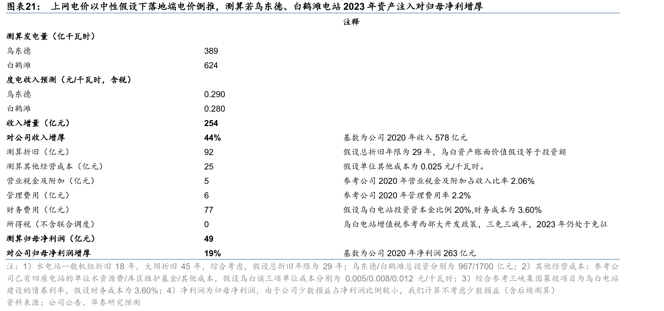 上网电价以中性假设下落地端电价倒推，测算若乌东德、白鹤滩电站2023年资产注入对归母净利增厚