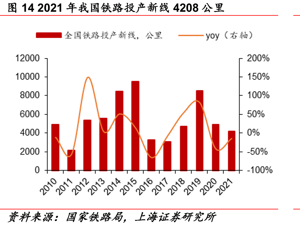 图142021年我国铁路投产新线4208公里
