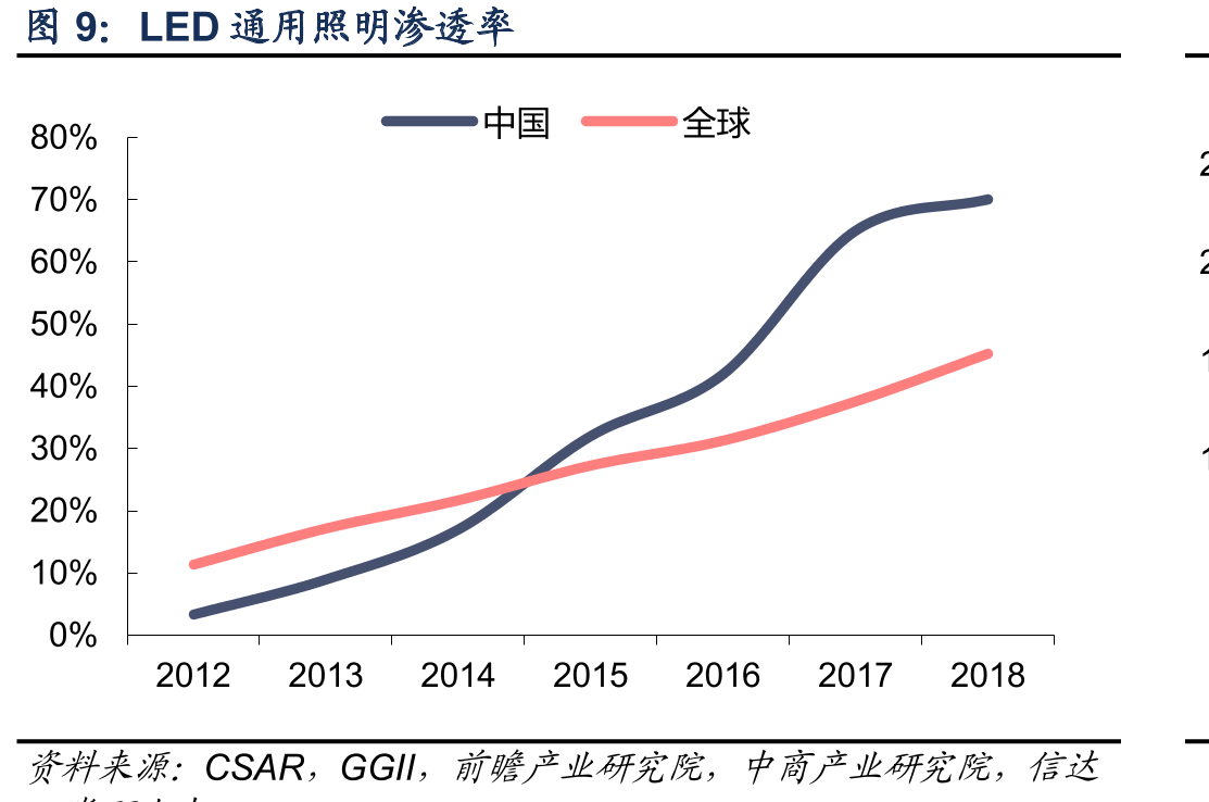 LED通用照明渗透率