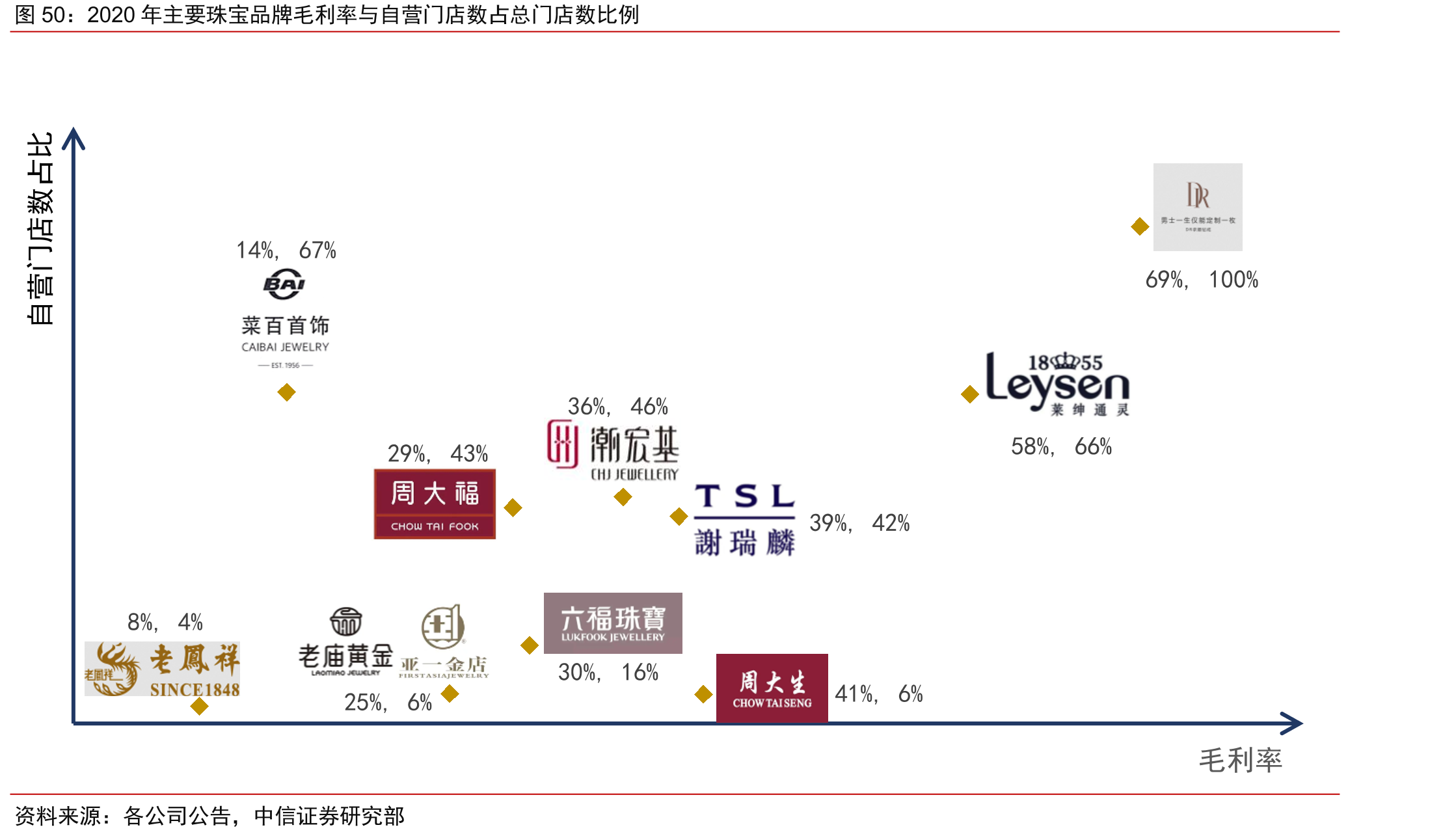 2020年主要珠宝品牌毛利率与自营门店数占总门店数比例