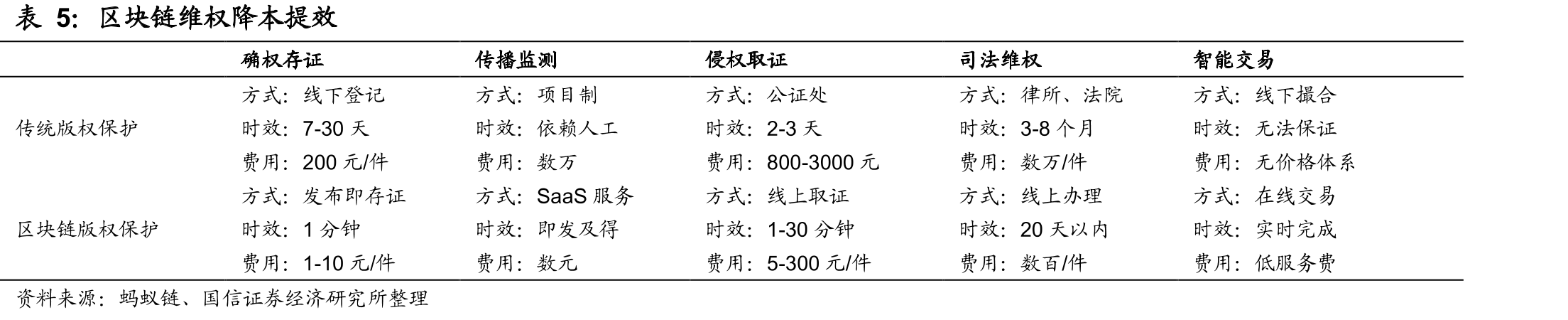区块链维权降本提效
