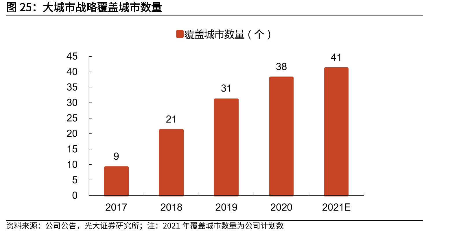 大城市战略覆盖城市数量