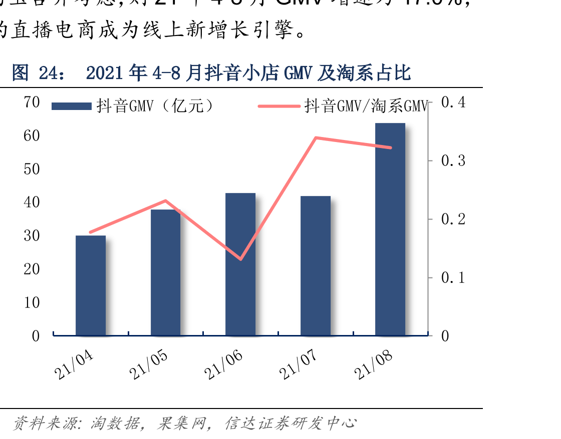 2021年4-8月抖音小店GMV及淘系占比