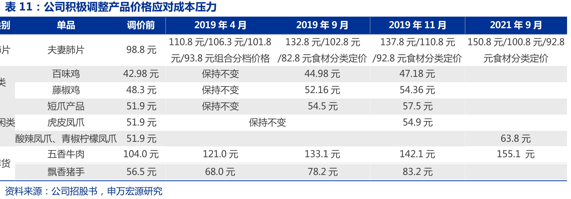 绝味、周黑鸭、紫燕食品华东华中地区门店_第5页