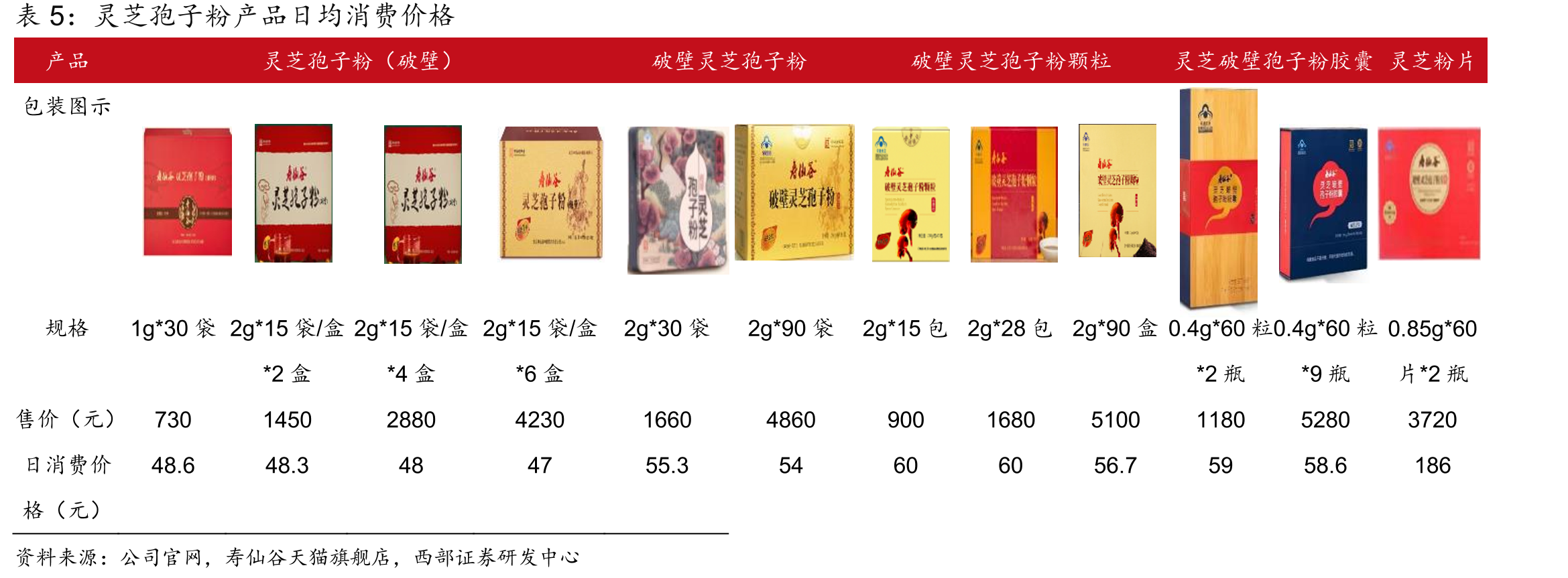 灵芝孢子粉产品日均消费价格