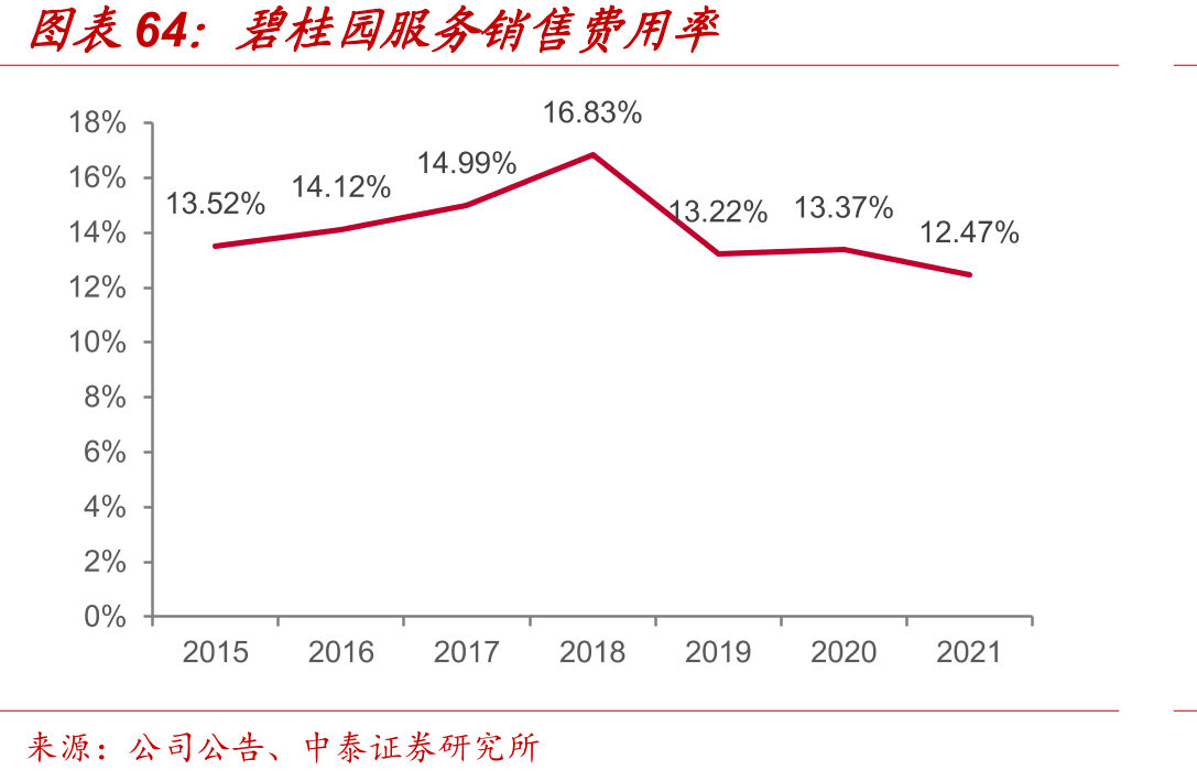 碧桂园服务销售费用率