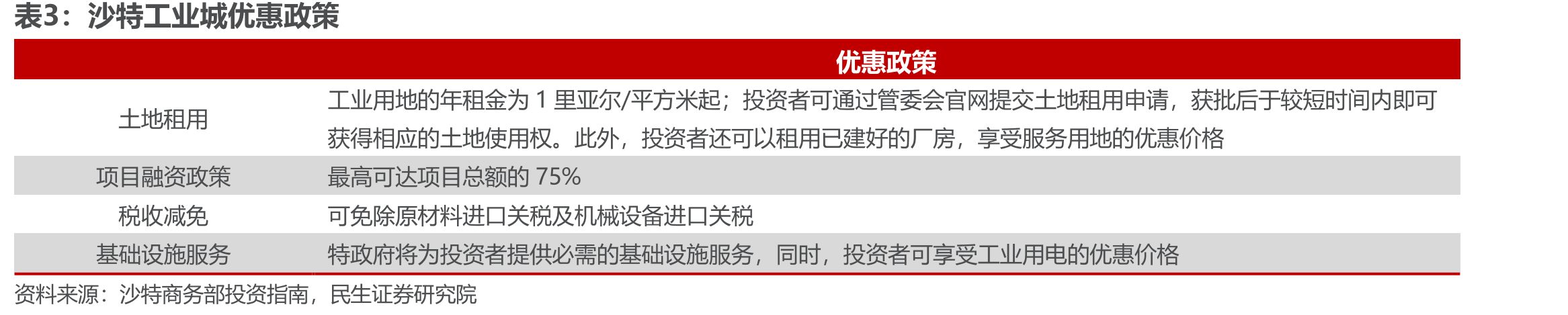 2017-2022年沙特住宅地产价格指数及增速_第2页