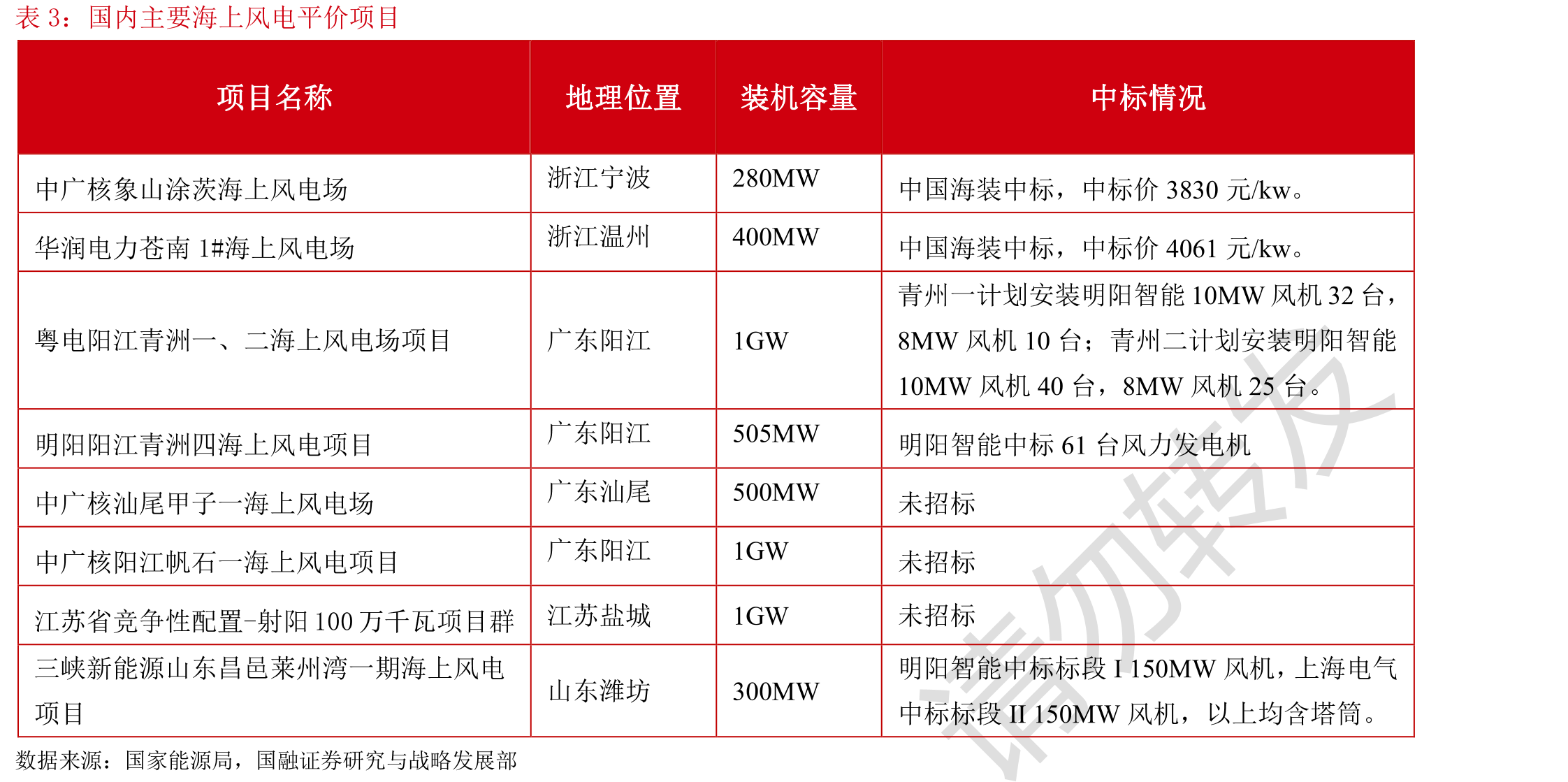 除了2020年抢装涨价外，叶片价格比较稳定_第4页