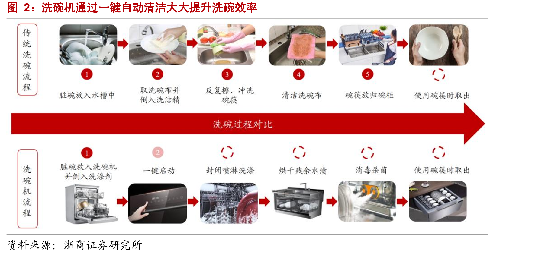 洗碗机通过一键自动清洁大大提升洗碗效率