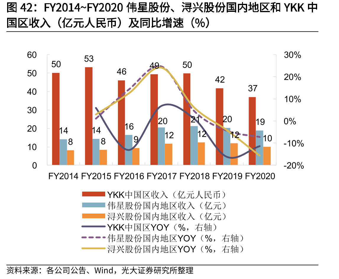 FY2014~FY2020伟星股份、浔兴股份国内地区和YKK中