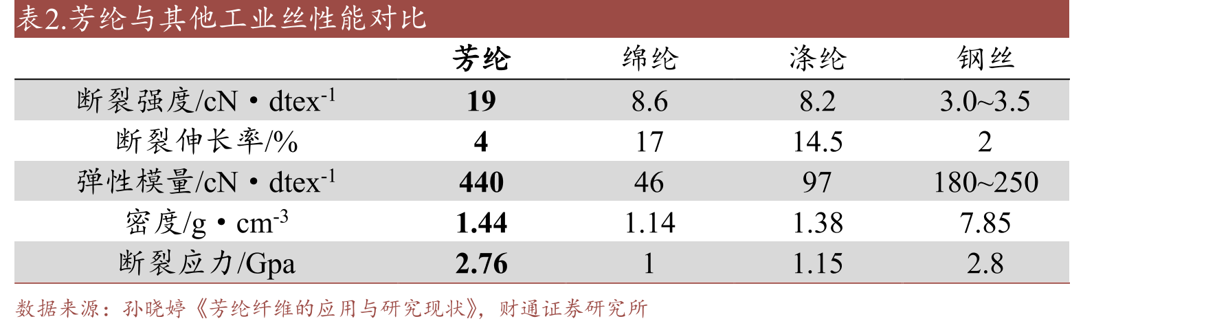 图40.我国氨纶行业产能结构（截止到2022年12月）_第5页