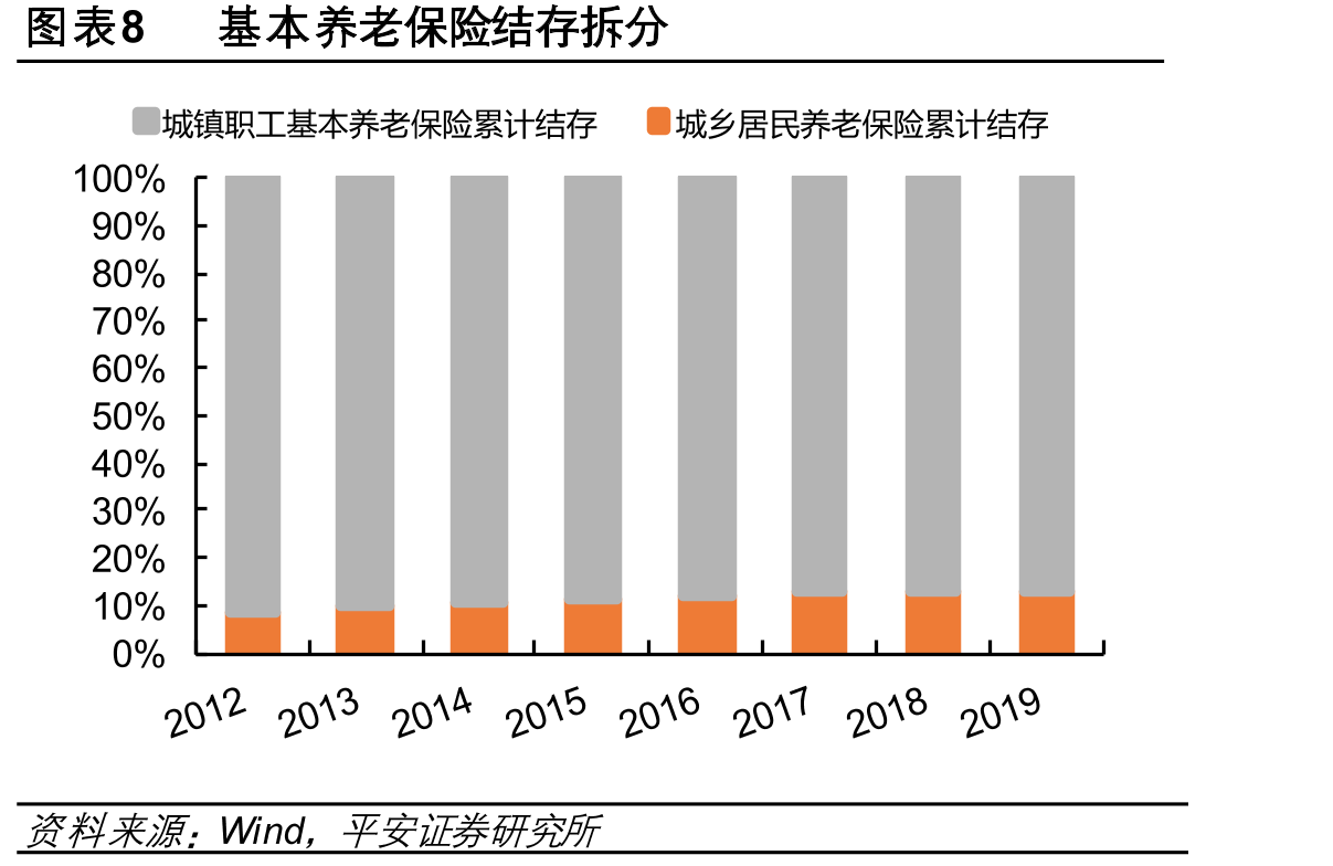 图表5基本养老保险参保人数及覆盖率_第3页