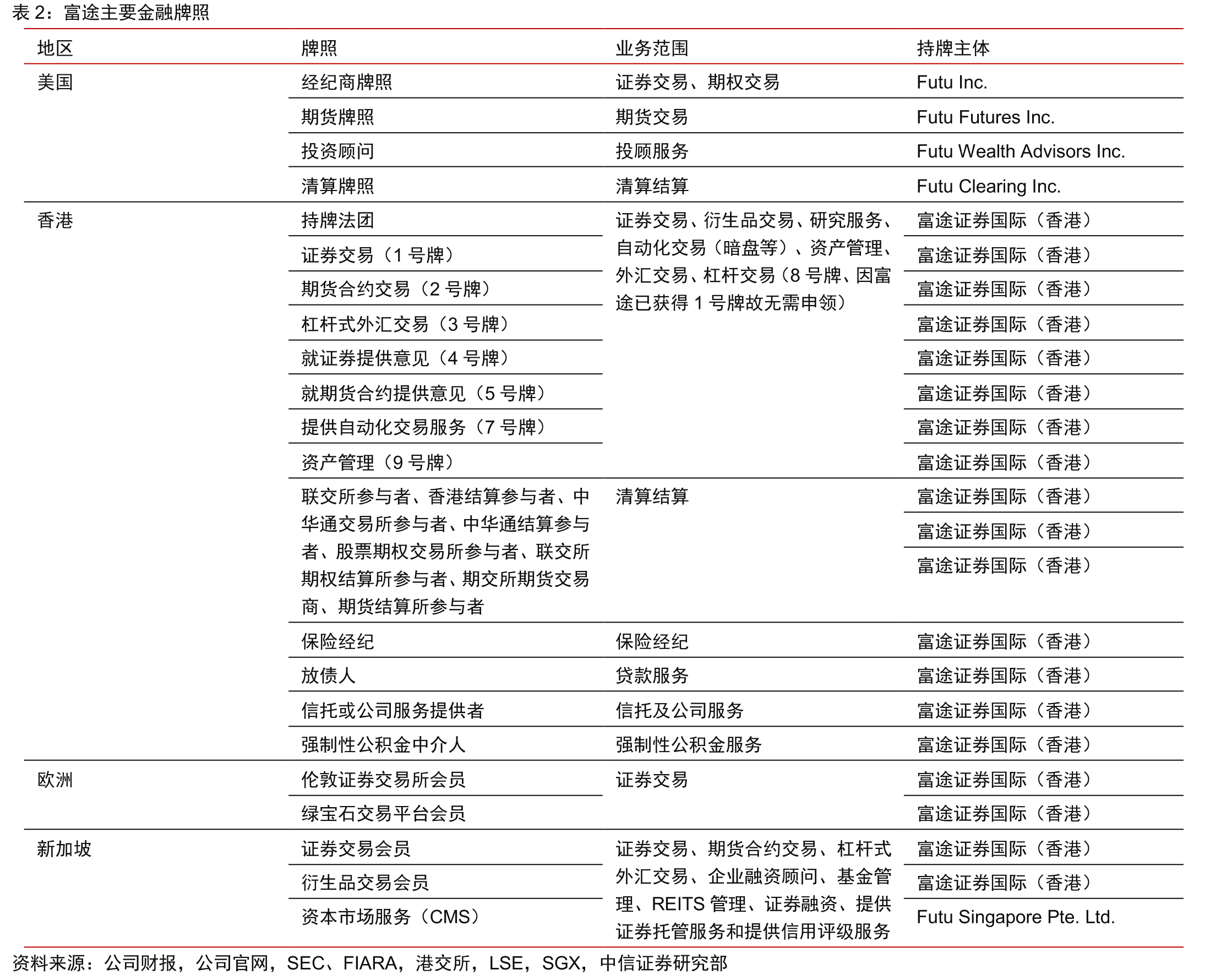 港股申购一手中签率及新股网上认购倍数（倍）_第5页