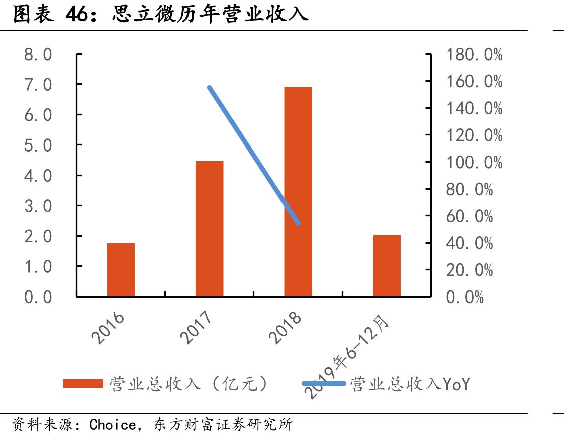 思立微历年营业收入