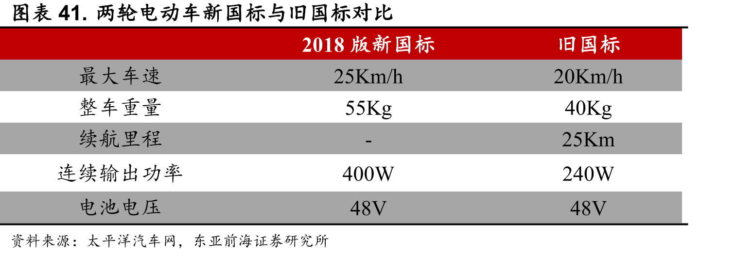 图表41.两轮电动车新国标与旧国标对比