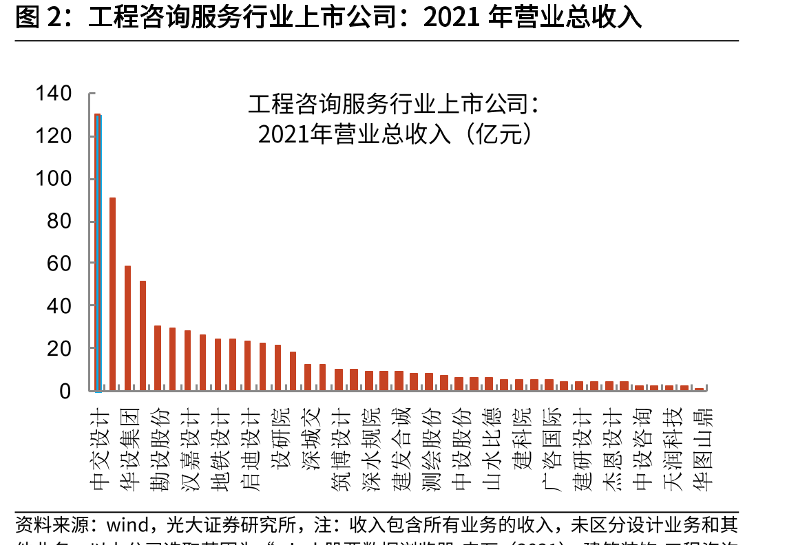 工程咨询服务行业上市公司：2021年营业总收入